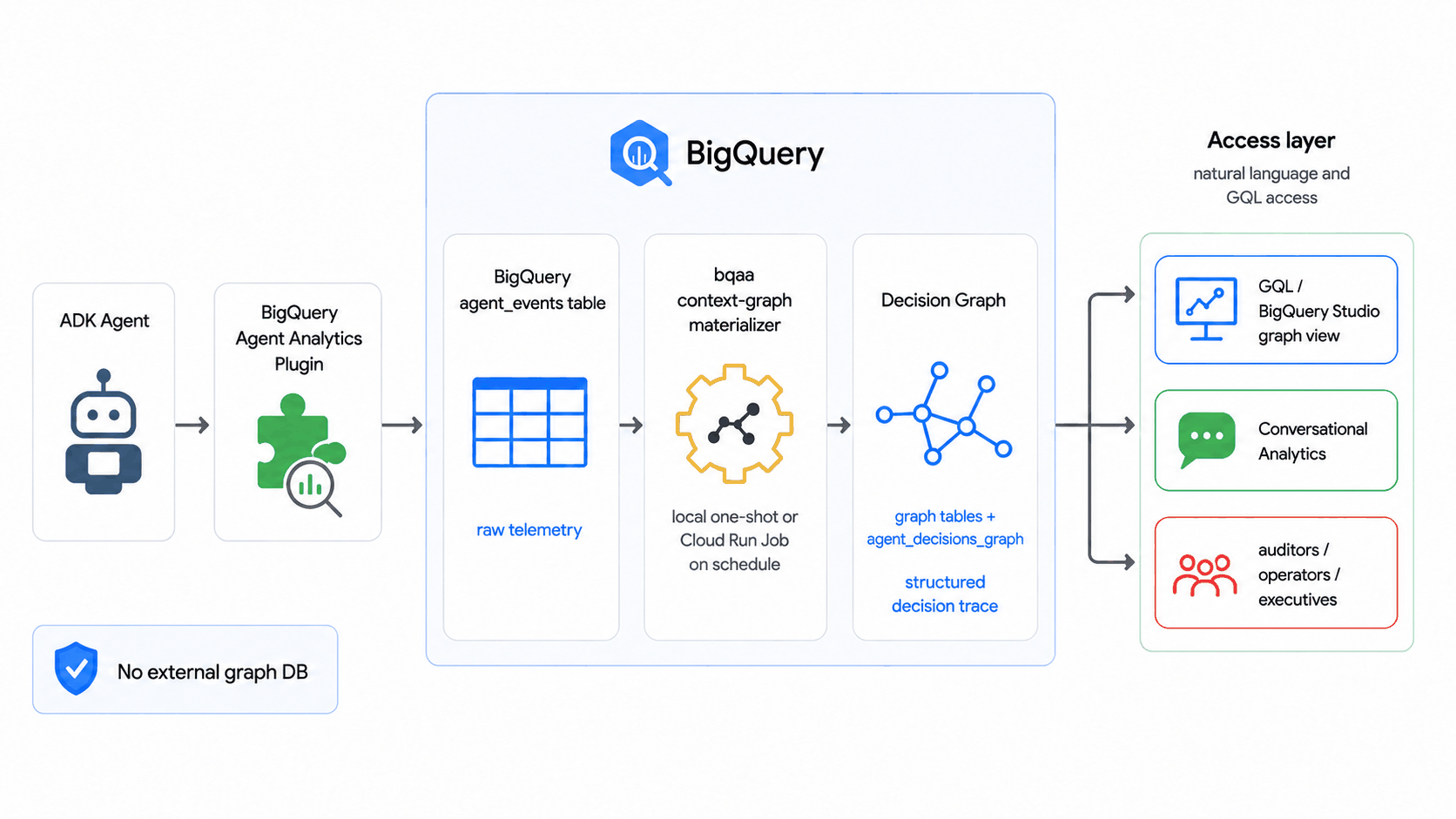 Context graph flow: an ADK agent's events flow through the BigQuery Agent Analytics plugin into the agent_events table; the SDK's bqaa context-graph command materializes a structured decision graph that auditors, operators, and executives consume through GQL in BigQuery Studio and Conversational Analytics, with no external graph database.
